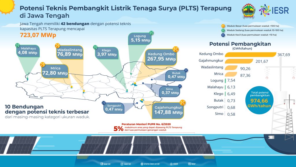 Potensi Teknis Pembangkit Listrik Tenaga Surya (PLTS) Terapung di Jawa Tengah